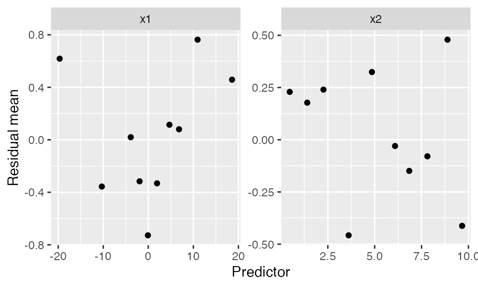 Scatterplots of binned residuals versus x1 and x2