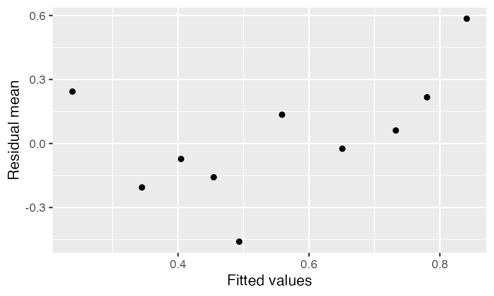 Scatterplot of binned residuals versus the fitted values