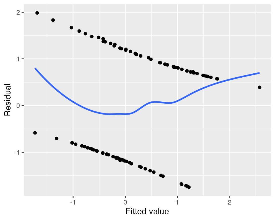 Scatterplot of standardized residuals against fitted values, showing two parallel curves of points