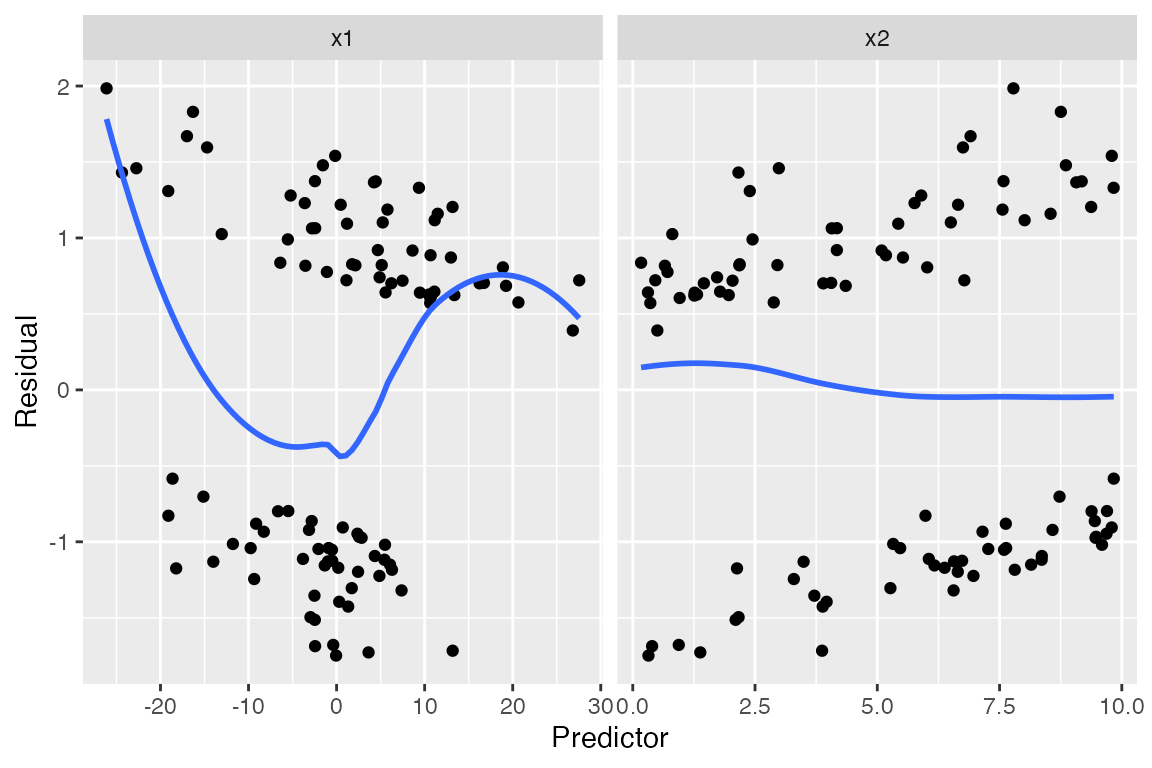 Two scatterplots of standardized residuals against x1 and x2, again showing to parallel bands of points