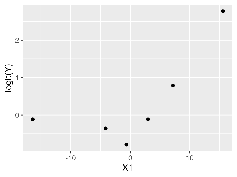 Empirical logit plot for x1, showing a curved trend