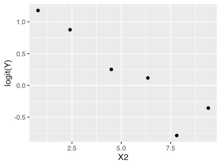 Empirical logit plot for x2, showing a curved trend
