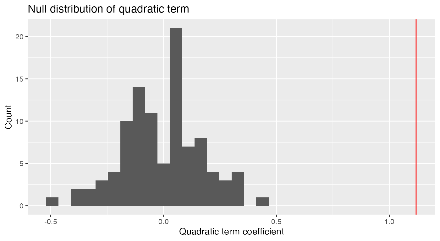 Histogram of the null distribution of the quadratic coefficient, with the true value marked in red