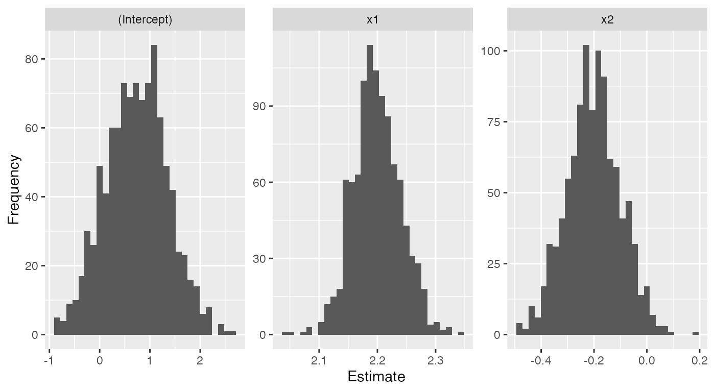 Histograms of the sampling distributions of the intercept and the coefficients for x1 and x2