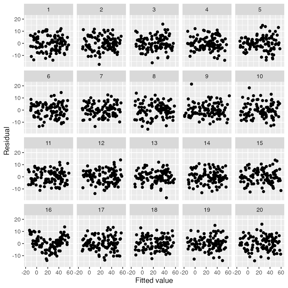 Lineup of 20 scatterplots of residuals versus fitted values
