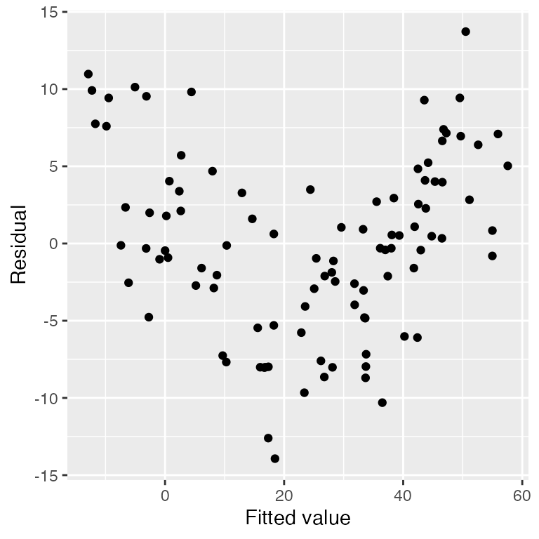 Scatterplot of residuals versus fitted values