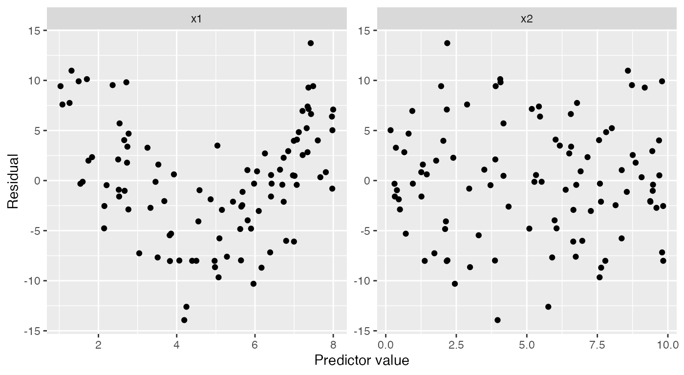 Separate scatterplots of residuals versus x1 and x2